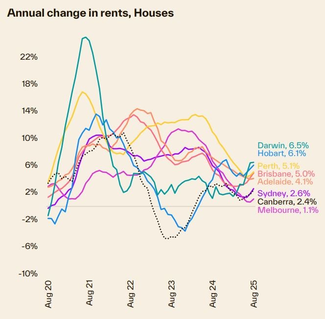 Annual Change In Rents Houses