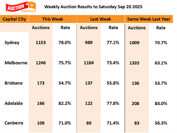 Auction Results 20 September