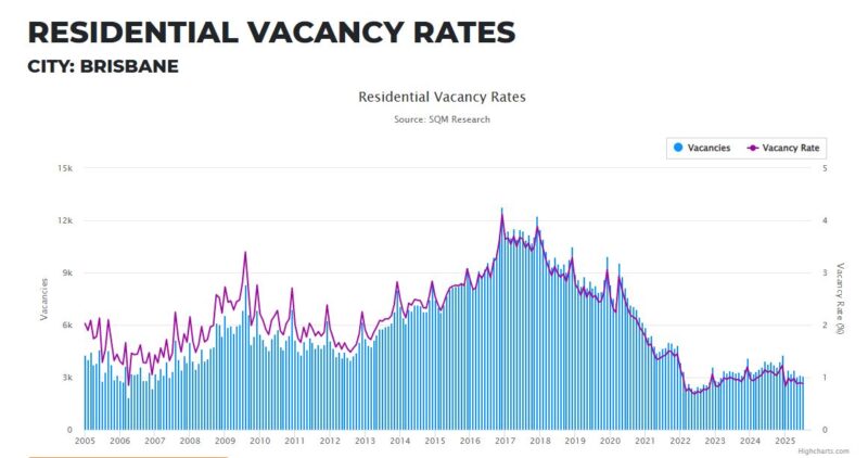 Brisbane Residential Vacancy Rates 09 September