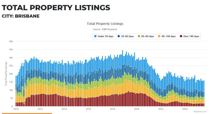 Brisbane Total Property Listings 09 September