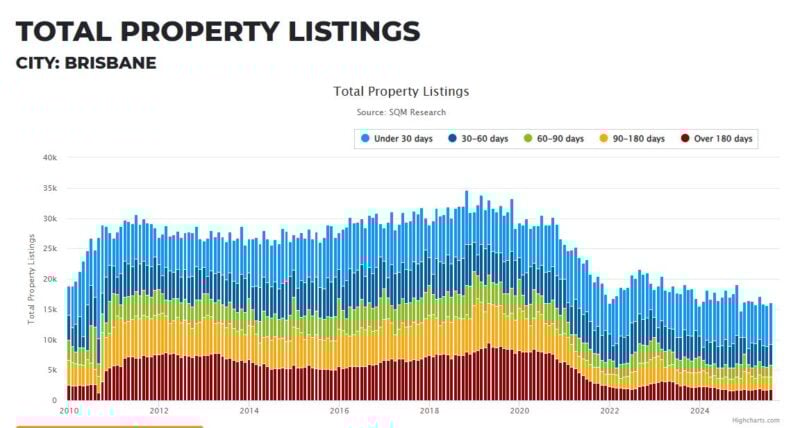 Brisbane Total Property Listings 16 September