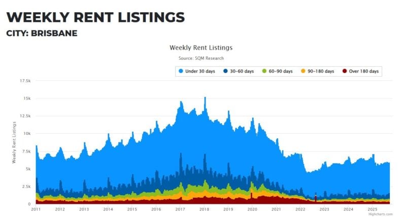 Brisbane Weekly Rent Listings 16 September