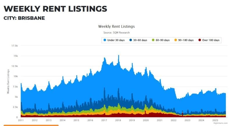 Brisbane Weekly Rent Listings 30 September
