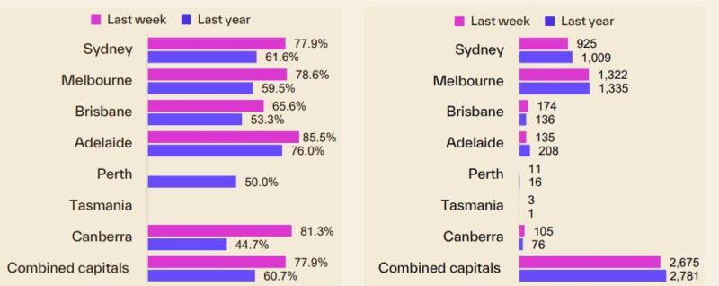 Capital City Auction Statistics 22 September