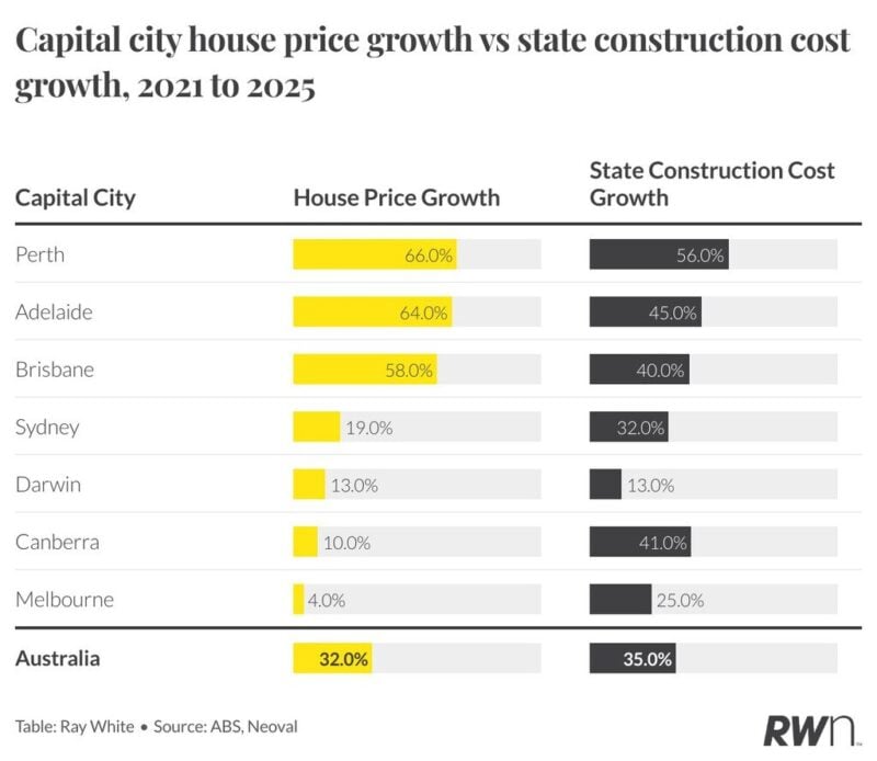 Capital City House Price Growth Vs State Construction Cost