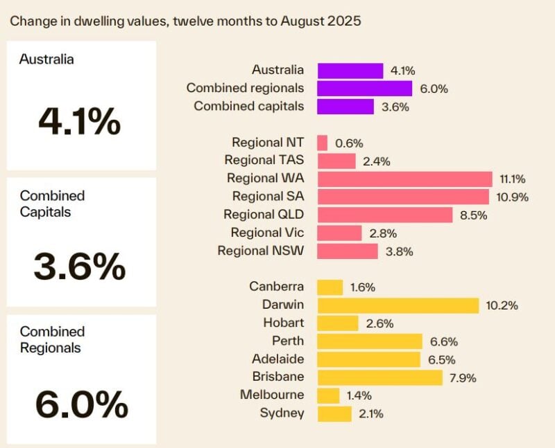 Change In Dwelling Values 12 Months To August 2025