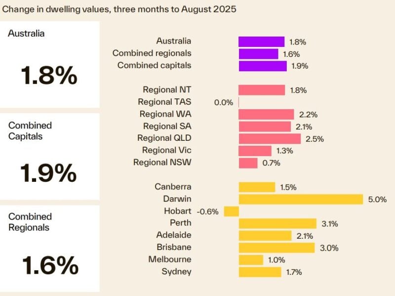Change In Dwelling Values 3 Months To August 2025