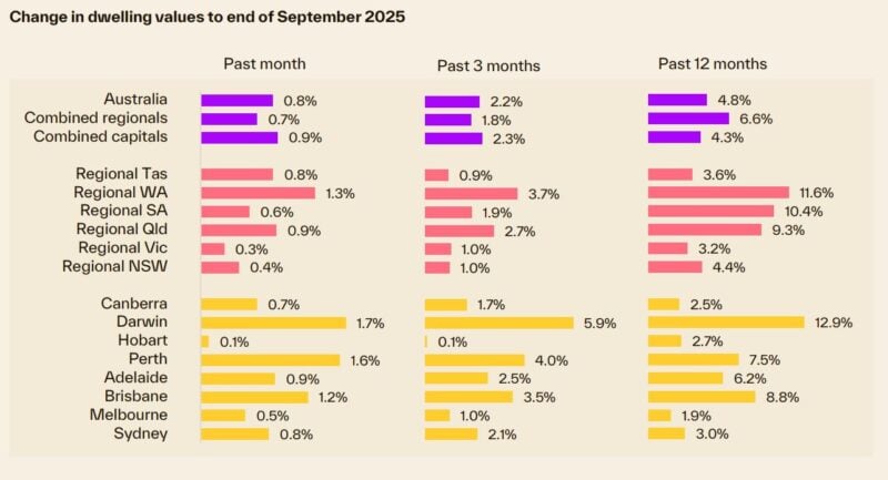 Change In Dwelling Values To End September 2025