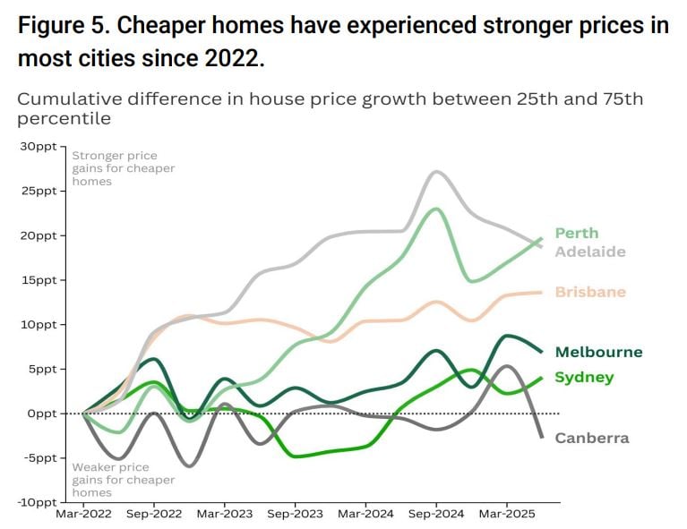 Cheaper Homes Have Experienced Stronger Prices In Most Cities Since 2022