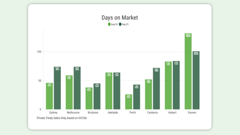 Days On Market