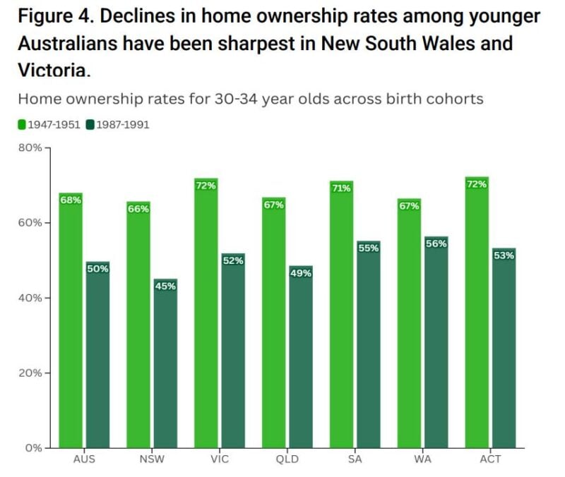 Declines In Homeownership Rates By State