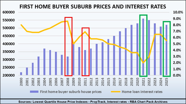 First Home Buyer Suburb Prices And Interest Rates