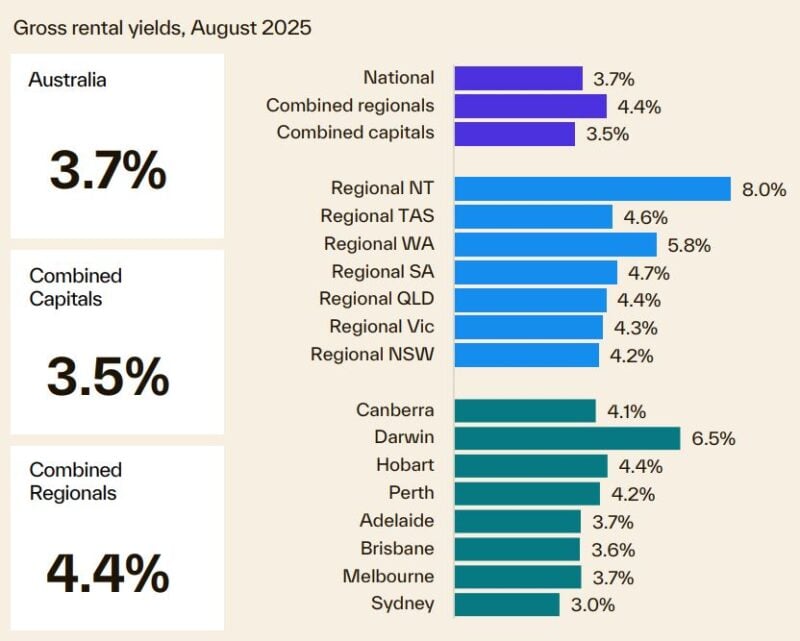 Gross Rental Yields August 2025