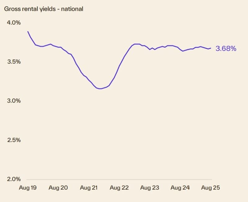 Gross Rental Yields National