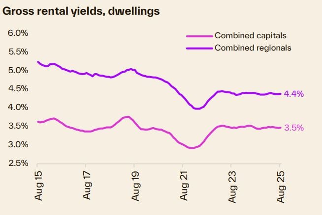 Gross Rental Yields Dwellings