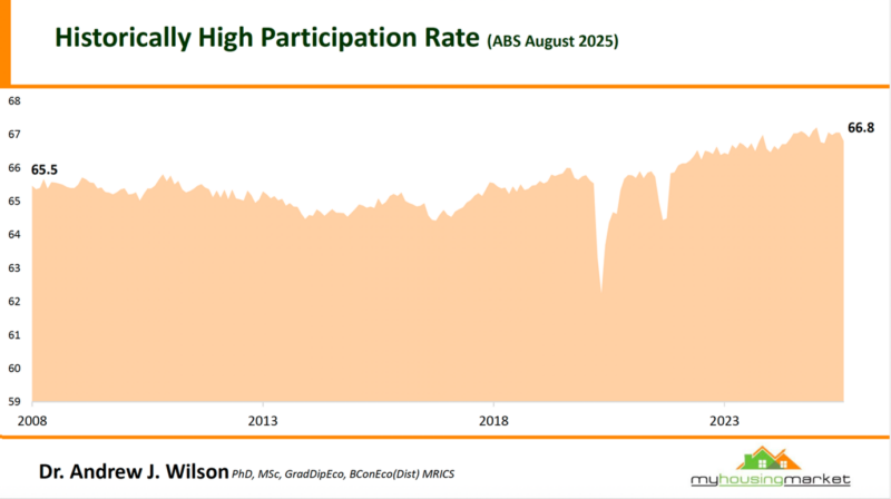 Histrorically High Participation Rate