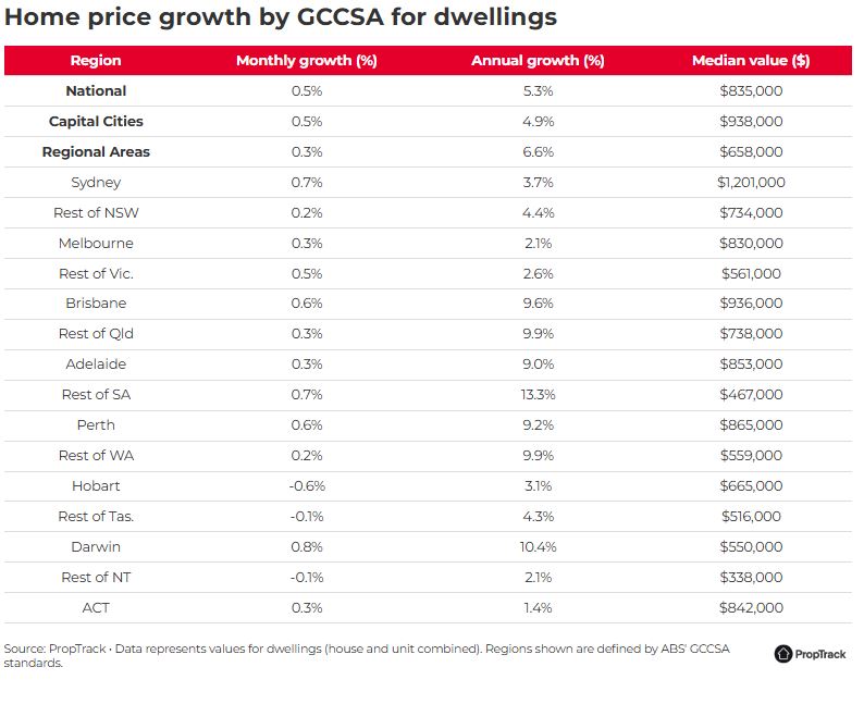 Home Price Growth By Gccsa For Dwellings