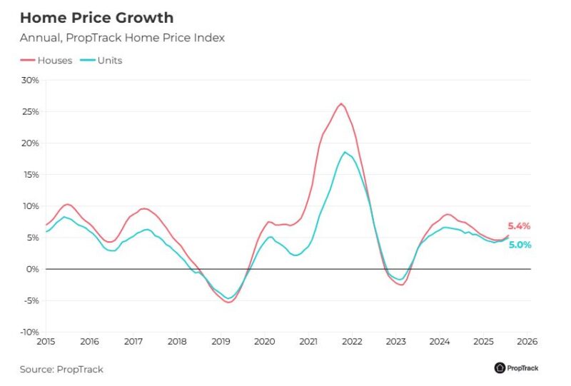 Home Price Growth House Vs Units
