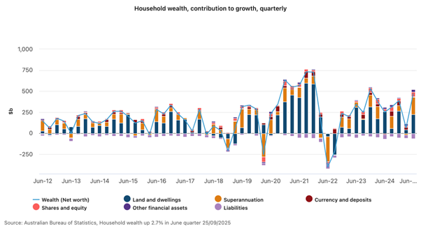 Household Wealth 25 September
