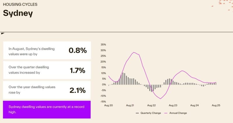 Housing Cycles Sydney