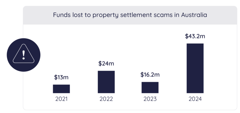 Infographic Funds Lost To Property Settlement Scams In Australia