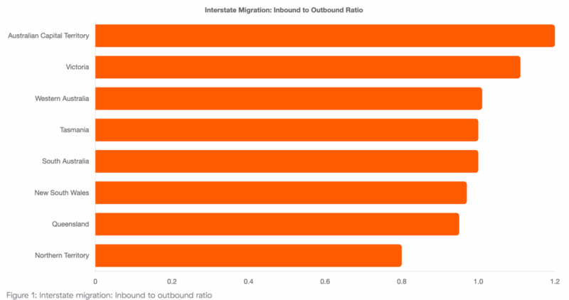 Interstate Migration Inbound To Outbound Ratio