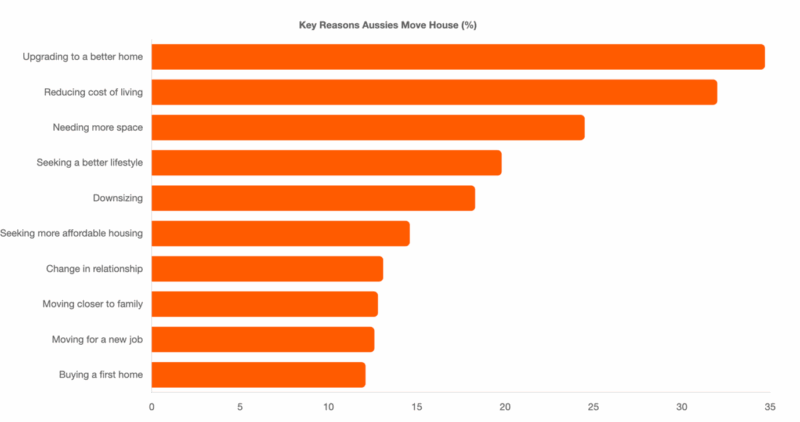 Key Reasons Aussies Move House