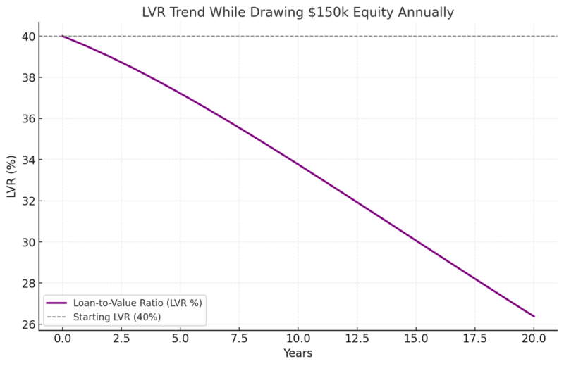 Lvr Trend