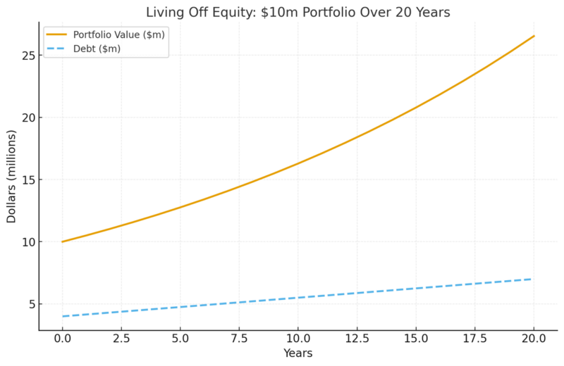 Living Off Equity