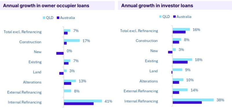 Loans Annual Growth Qld