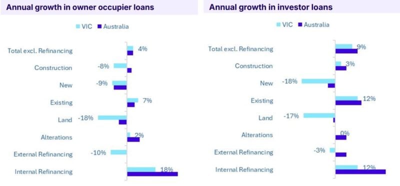 Loans Annual Growth Vic