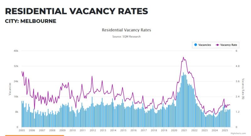 Melbourne Residential Vacancy Rates 09 September