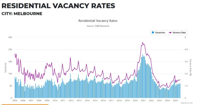 Melbourne Residential Vacancy Rates 22 September