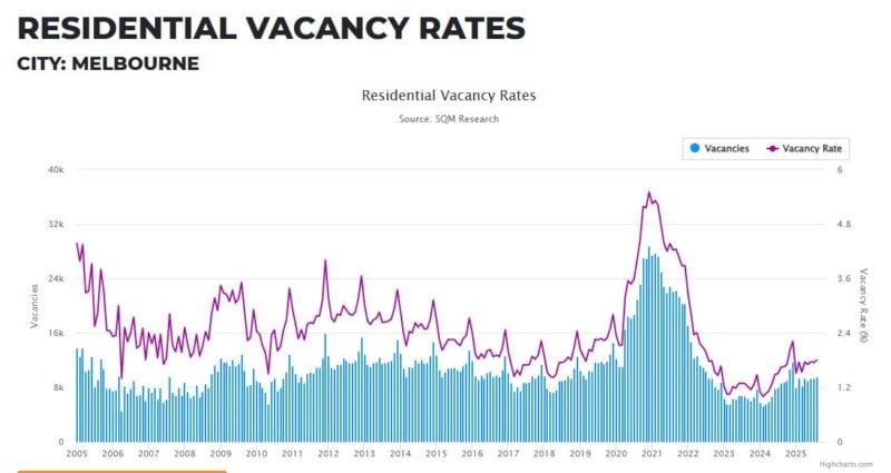 Melbourne Residential Vacancy Rates 30 September