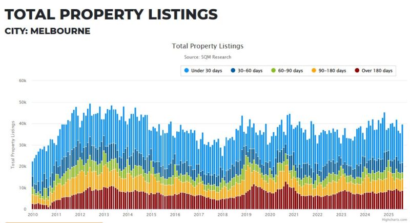 Melbourne Total Property Listings 09 September