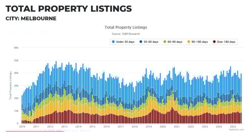 Melbourne Total Property Listings 16 September