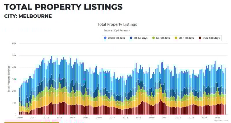 Melbourne Total Property Listings 22 September