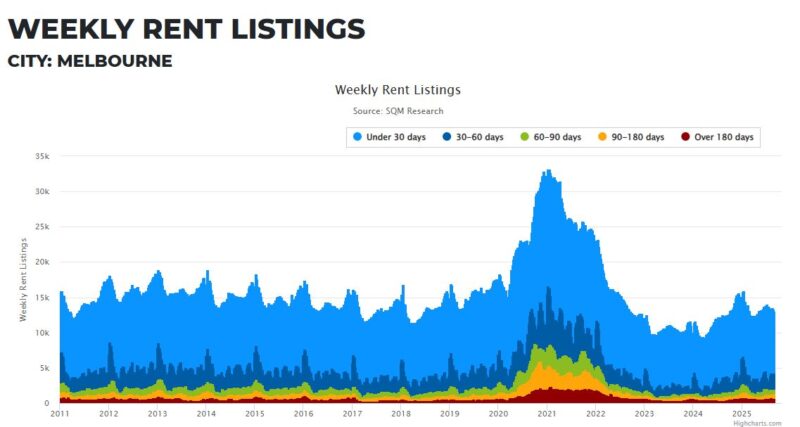 Melbourne Weekly Rent Listings 09 September