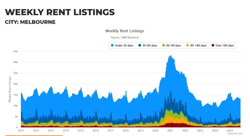 Melbourne Weekly Rent Listings 16 September