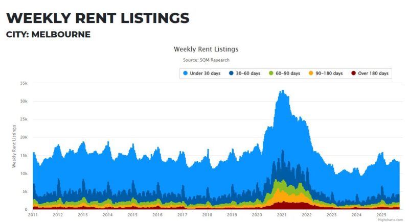 Melbourne Weekly Rent Listings 22 September