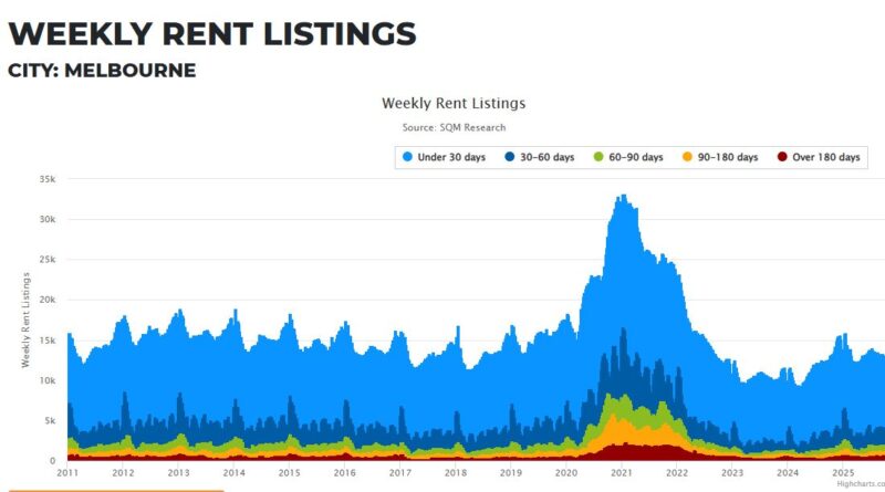 Melbourne Weekly Rent Listings 30 September
