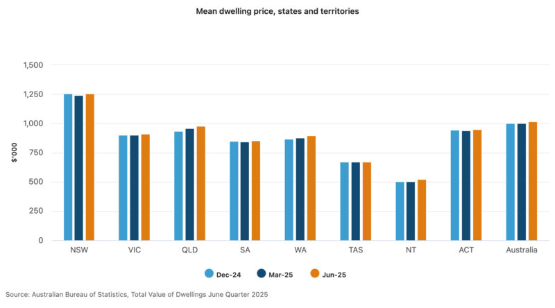 Mean Dwelling Price, States And Territories (1)