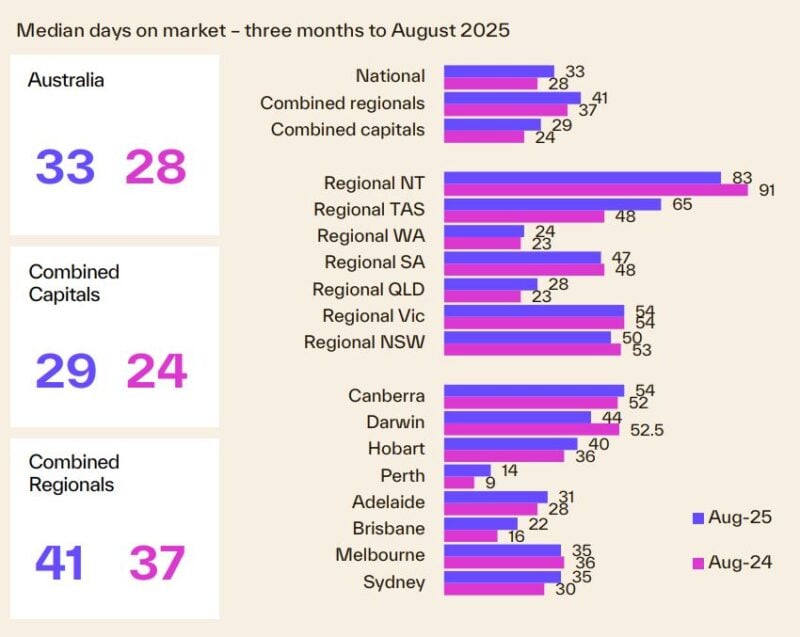 Median Days On Market 3 Months To August 2025