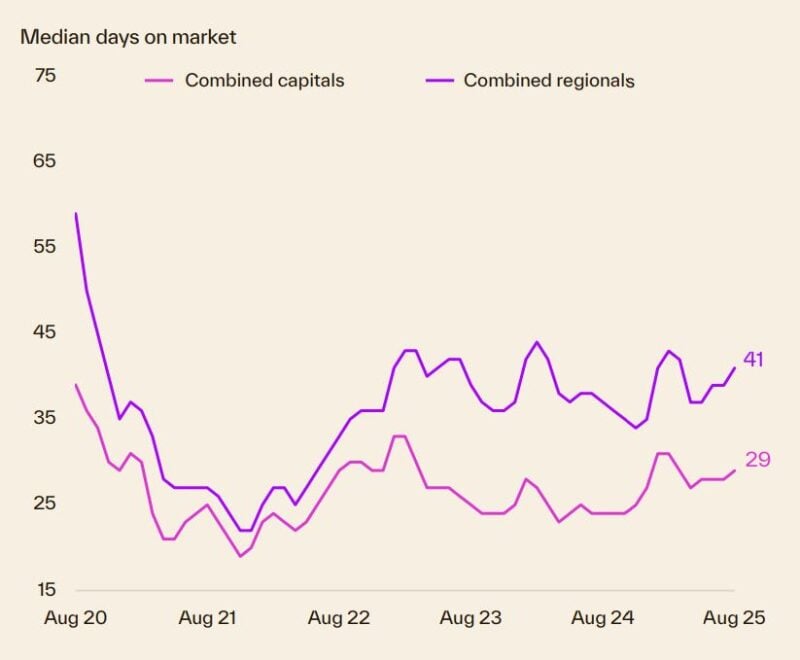 Median Days On Market