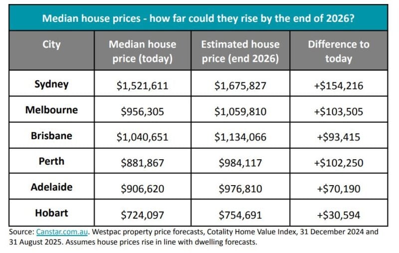 Median House Prices