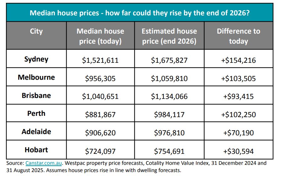 Median house prices could soar by up to $154k by the end of 2026 as ...