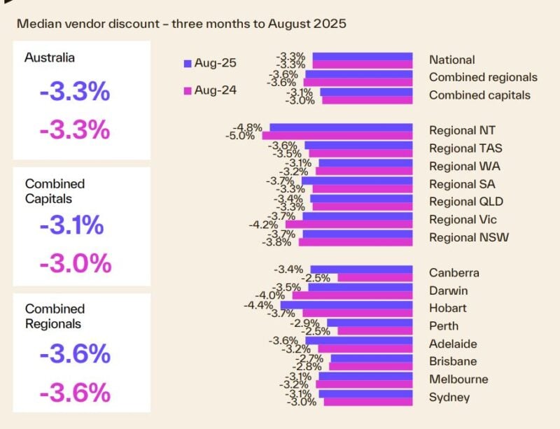 Median Vendor Discount 3 Months To August 2025