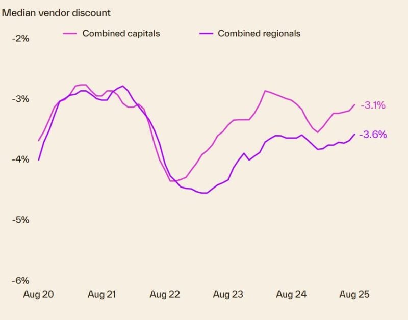 Median Vendor Discount