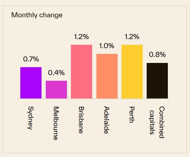 Monthly Change 15 September