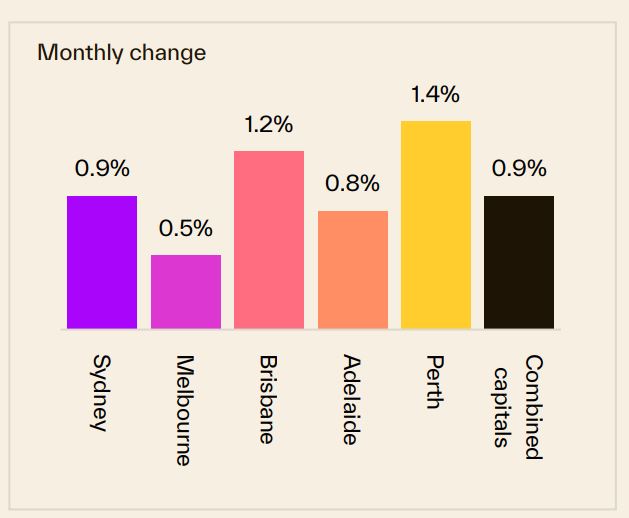 Monthly Change 22 September